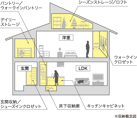 収納概念図