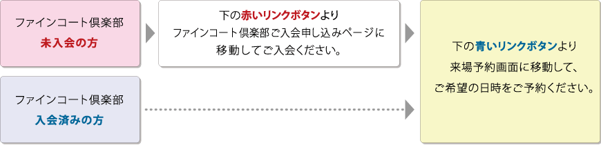 来場予約までの流れ