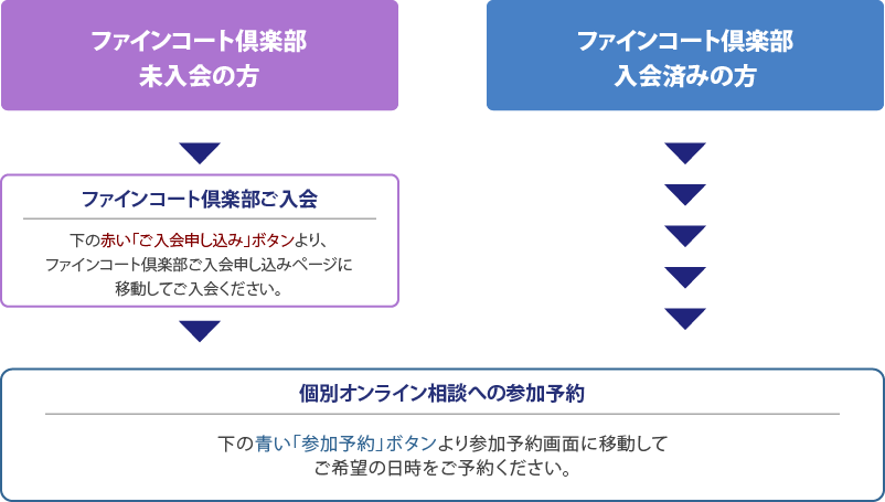 ファインコート倶楽部未入会の方は、まず下の赤い「ご入会申し込み」ボタンより、ファインコート倶楽部ご入会申し込みページに移動し、ご入会後参加予約を行って下さい。すでにファインコート倶楽部入会済みの方は、下の青い「参加予約」ボタンより参加予約画面に移動して、個別オンライン相談ご希望の日時をご予約下さい。