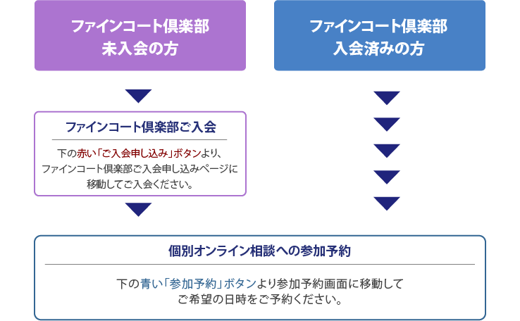 ファインコート倶楽部未入会の方は、まず下の赤い「ご入会申し込み」ボタンより、ファインコート倶楽部ご入会申し込みページに移動し、ご入会後参加予約を行って下さい。すでにファインコート倶楽部入会済みの方は、下の青い「参加予約」ボタンより参加予約画面に移動して、個別オンライン相談ご希望の日時をご予約下さい。