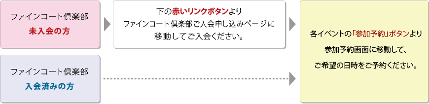 来場予約までの流れ