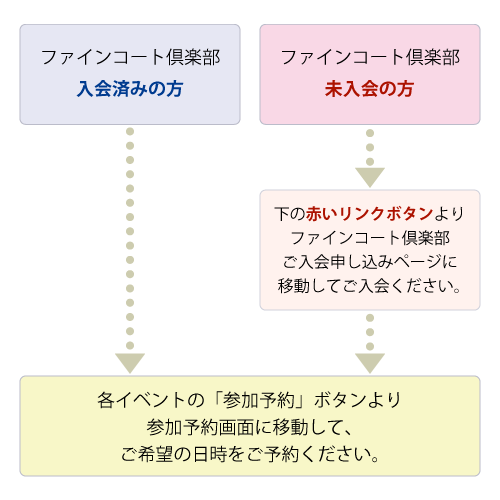 来場予約までの流れ