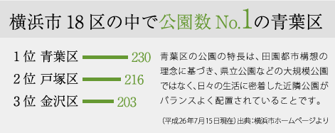 横浜市18区の中で公園数No.1の青葉区