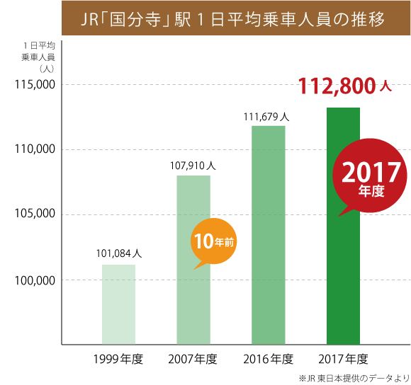 JR「国分寺」駅1日平均乗車人員の推移