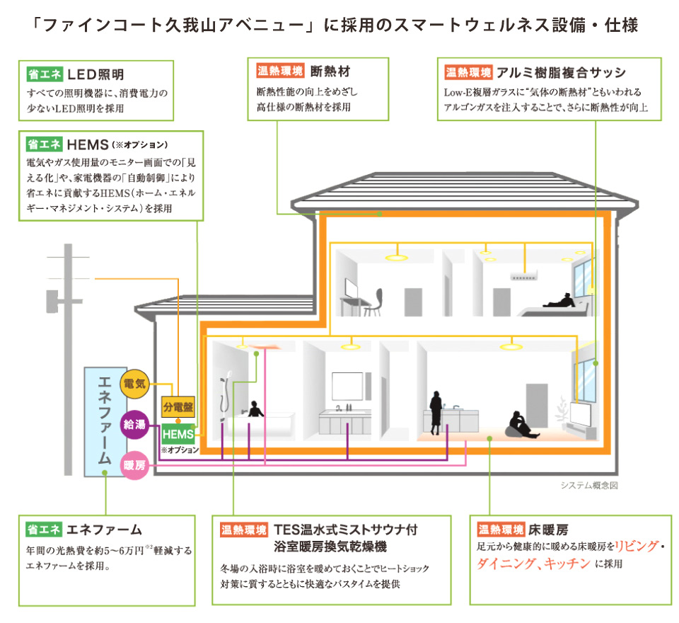 スマートウェルネス設備・仕様