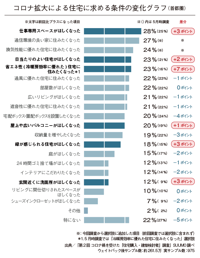 コロナ拡大による住宅に求める条件の変化グラフ（首都圏）