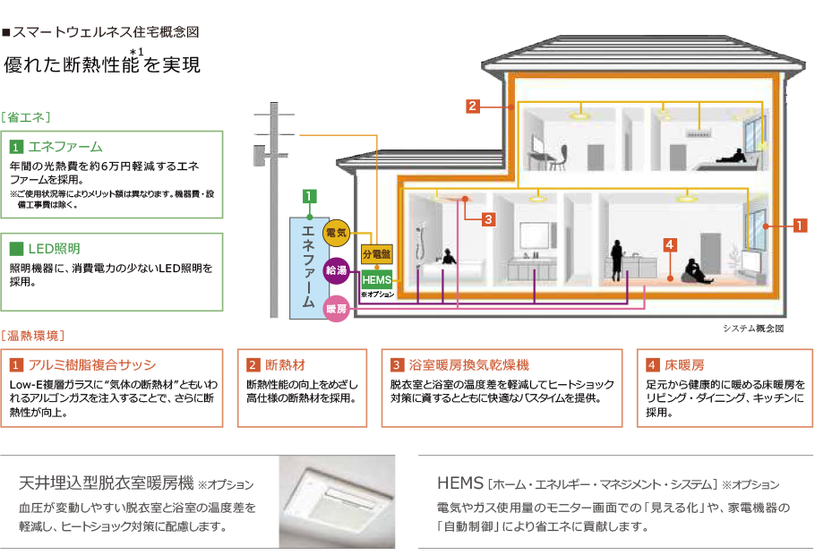 スマートウェルネス住宅概念図