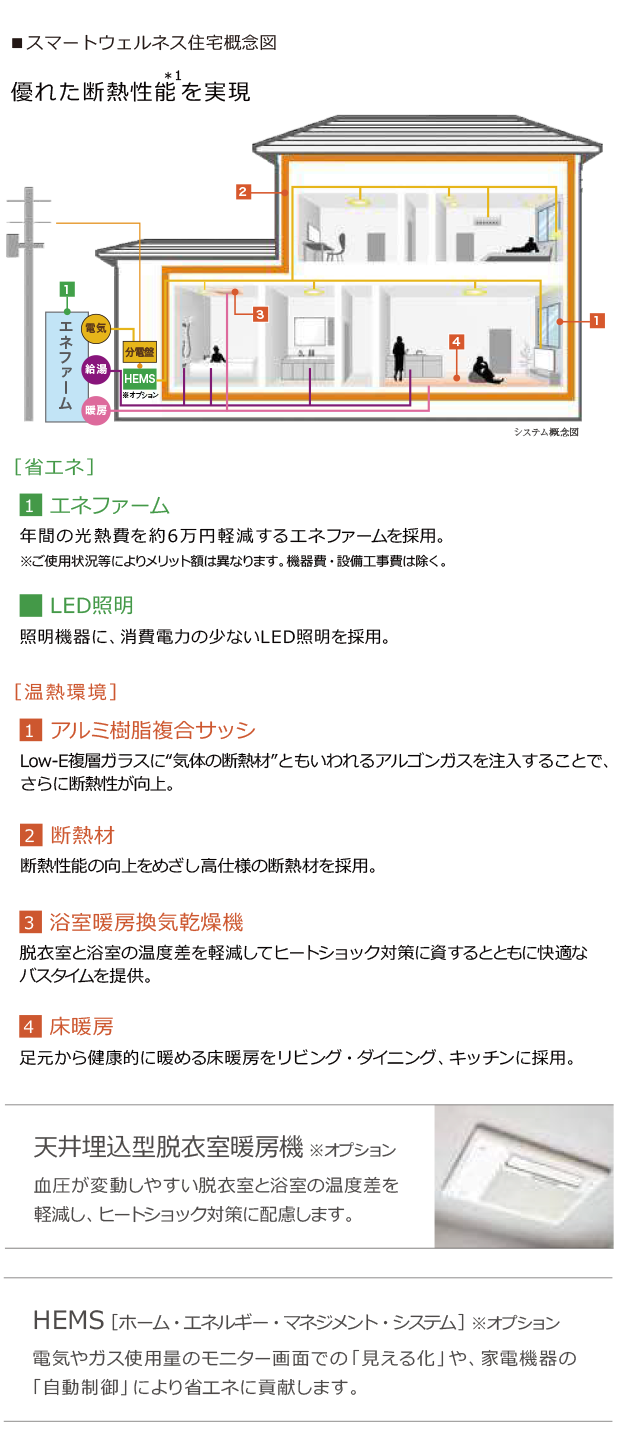 スマートウェルネス住宅概念図