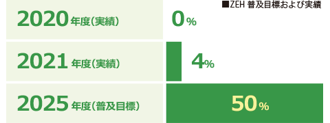 ZEH普及目標および実績