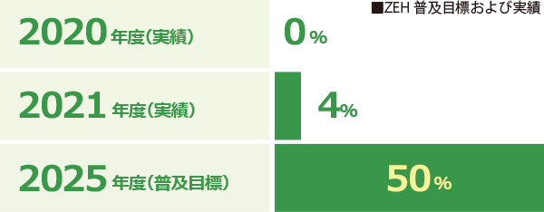 ZEH普及目標および実績