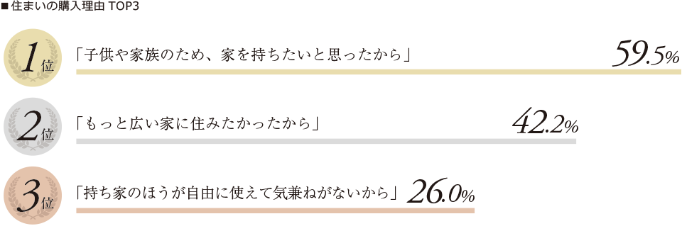 ■住まいの購入理由TOP3 1位「子供や家族のため、家を持ちたいと思ったから」59.5% 2位「もっと広い家に住みたかったから」42.2% 3位「持ち家のほうが自由に使えて気兼ねがないから」26.0%