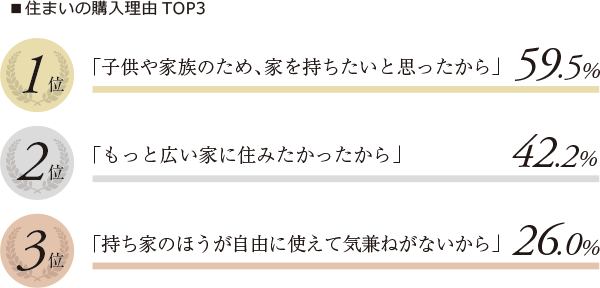 ■住まいの購入理由TOP3 1位「子供や家族のため、家を持ちたいと思ったから」59.5% 2位「もっと広い家に住みたかったから」42.2% 3位「持ち家のほうが自由に使えて気兼ねがないから」26.0%