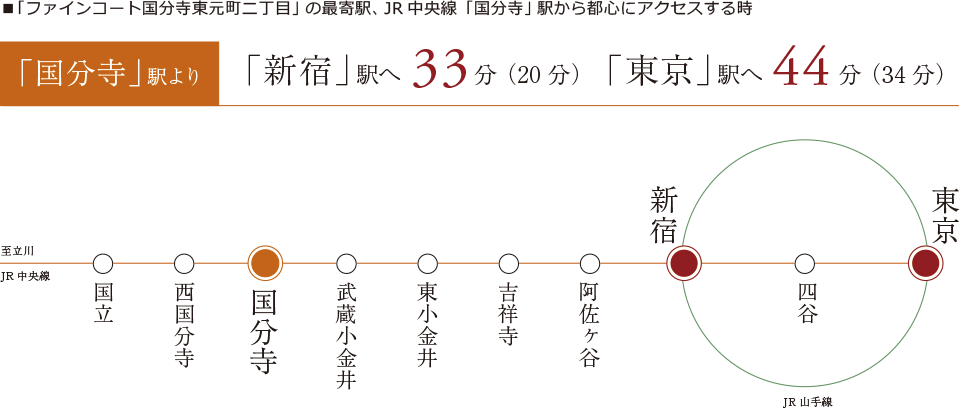 ■「ファインコート国分寺東元町二丁目」の最寄駅、JR中央線「国分寺」駅から都心にアクセスする時 「新宿」駅へ33分（20分）