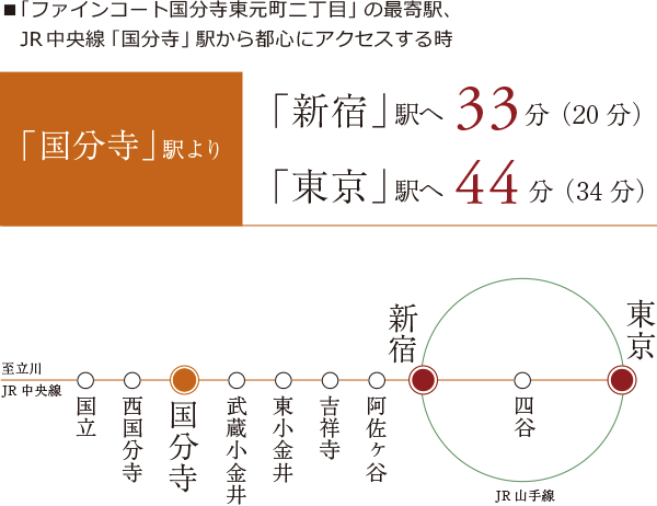 ■「ファインコート国分寺東元町二丁目」の最寄駅、JR中央線「国分寺」駅から都心にアクセスする時 「新宿」駅へ33分(20分)