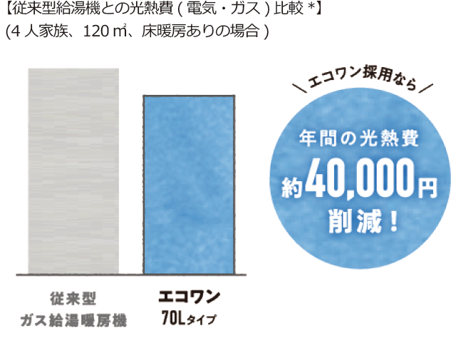 【従来型給湯機との光熱費(電気・ガス)比較*】(4人家族、120㎡、床暖房ありの場合)