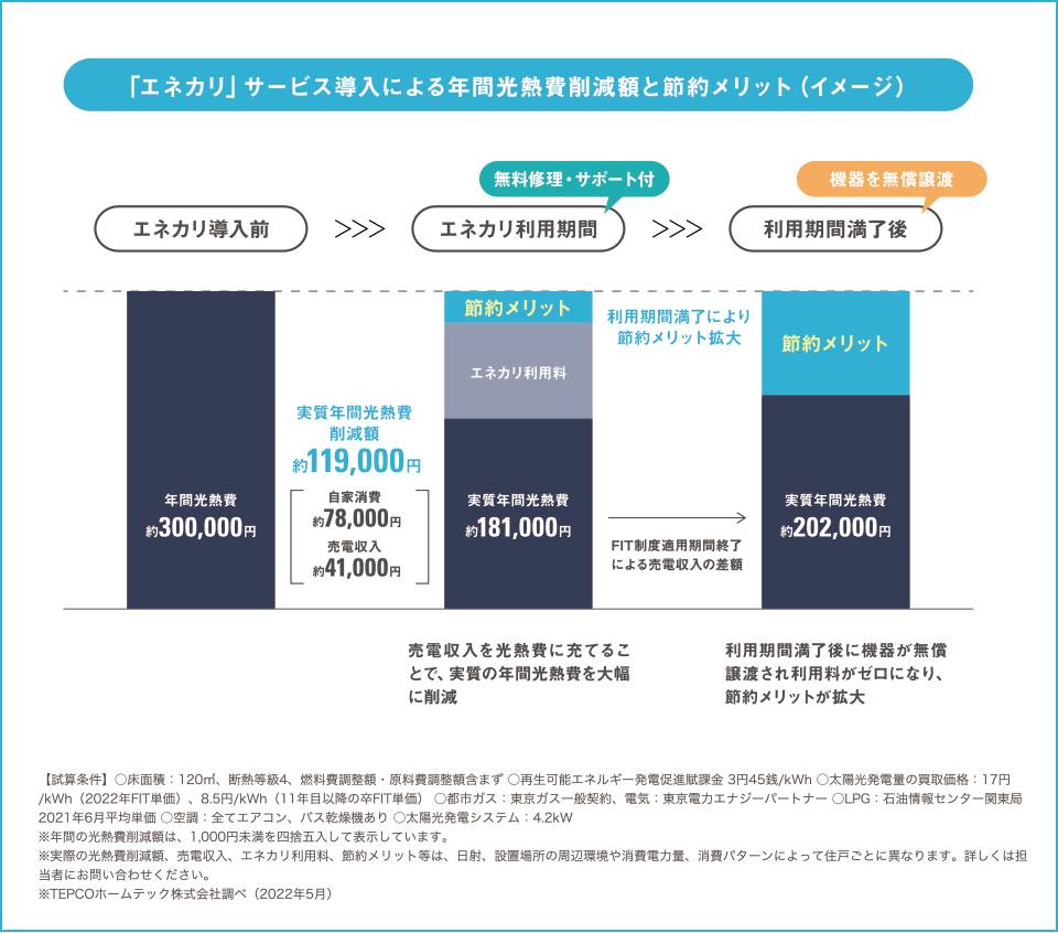 「エネカリ」サービス導入による年間光熱費削減額と節約メリット（イメージ）