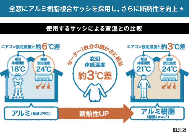 全窓にアルミ樹脂複合サッシを採用し、さらに断熱性を向上