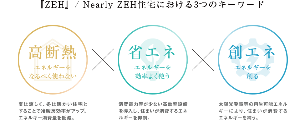 『ZEH』/ Nearly ZEH住宅における3つのキーワード 高断熱　省エネ　創エネ