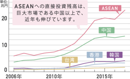 日本の対外直接投資残高（対東アジア主要国・地域）