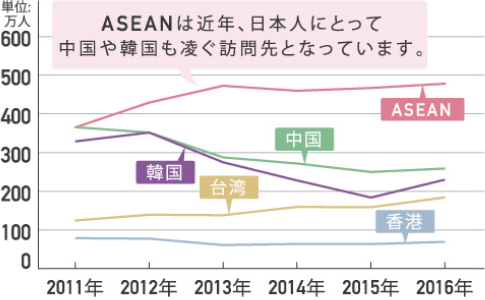 東アジア主要国・地域への日本人訪問客