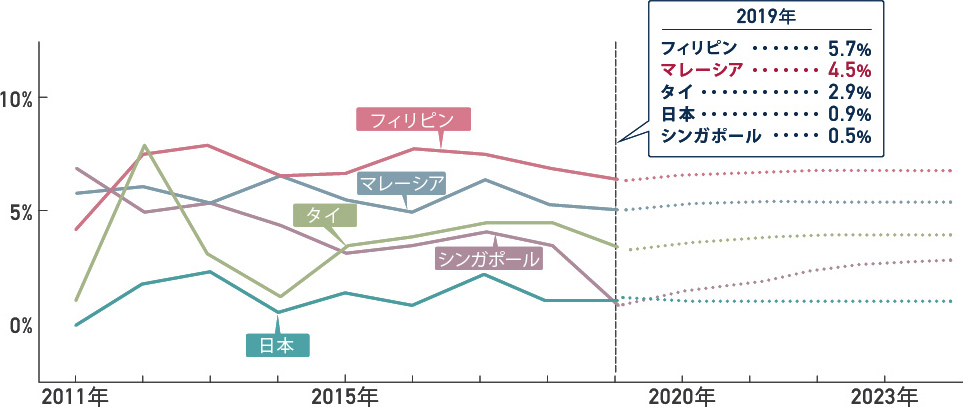 実質GDP（国内総生産）成長率推移