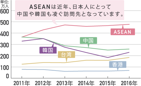 東アジア主要国・地域への日本人訪問客