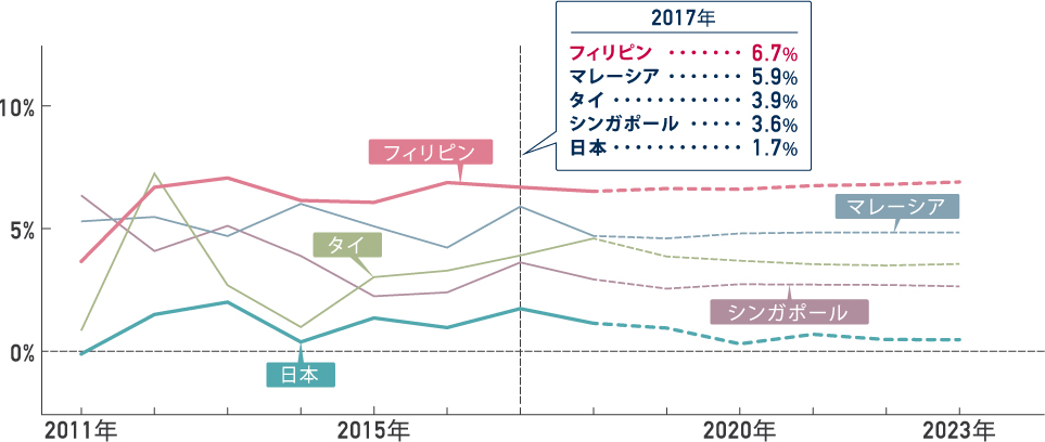 実質GDP（国内総生産）成長率推移