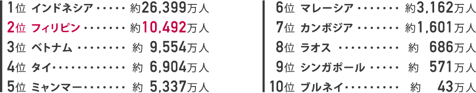 2017年時点 ASEAN人口ランキング