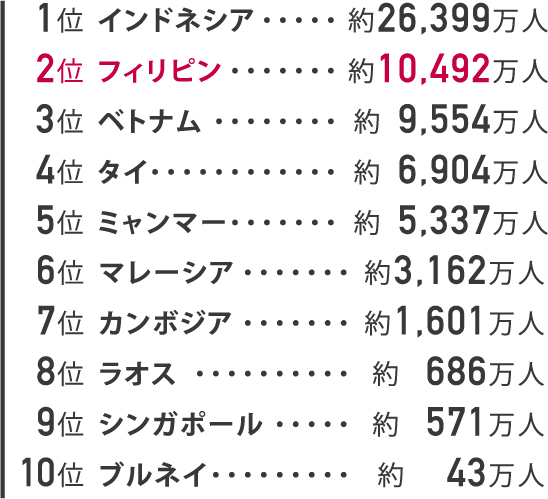 2017年時点 ASEAN人口ランキング