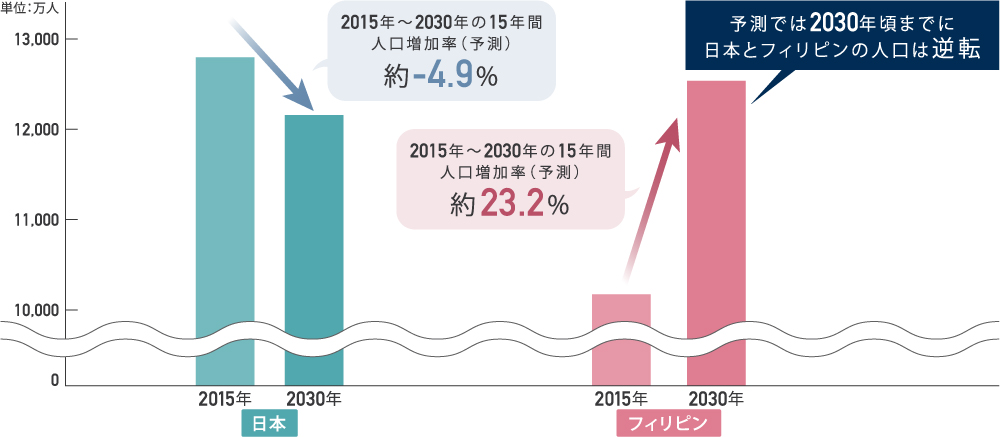 フィリピンと日本の人口予測比較