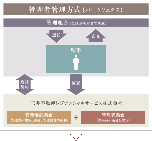 管理者管理方式(パークリュクス)
