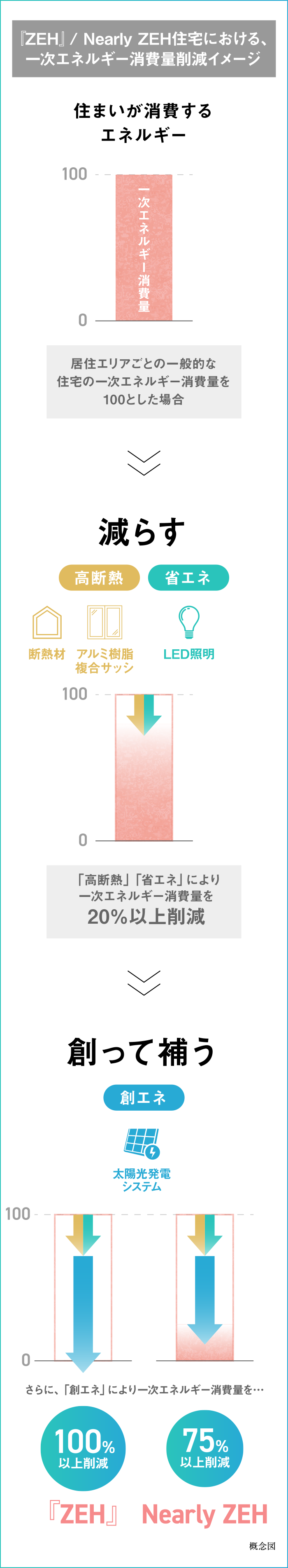 ZEH』 / Nearly ZEH│ファインコート武蔵小金井スタイルズ｜三井