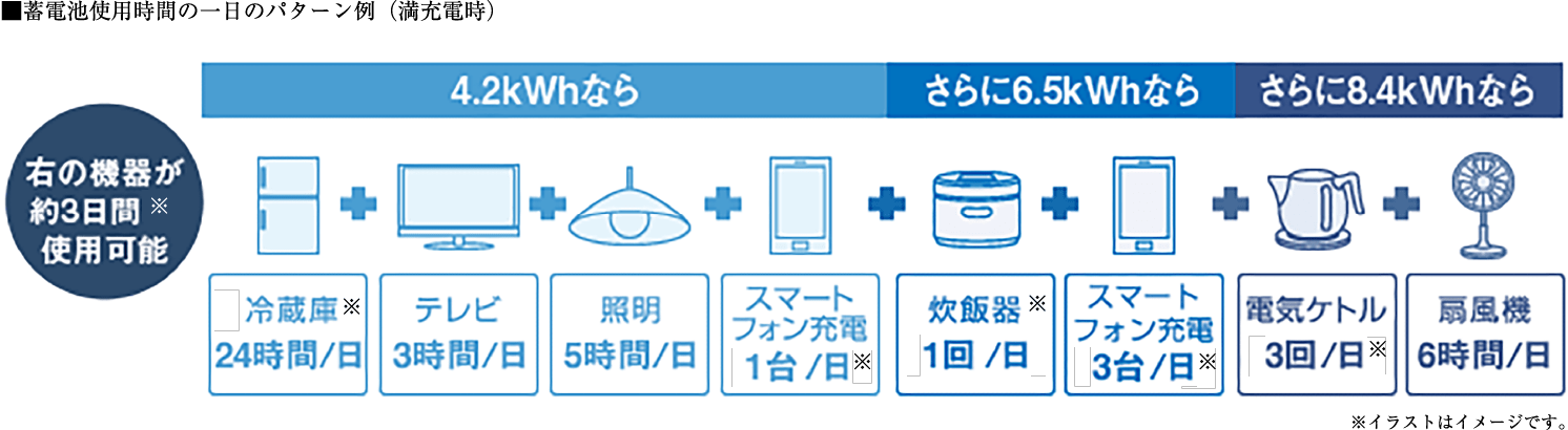 蓄電池使用時間の一日のパターン例(満充電時)