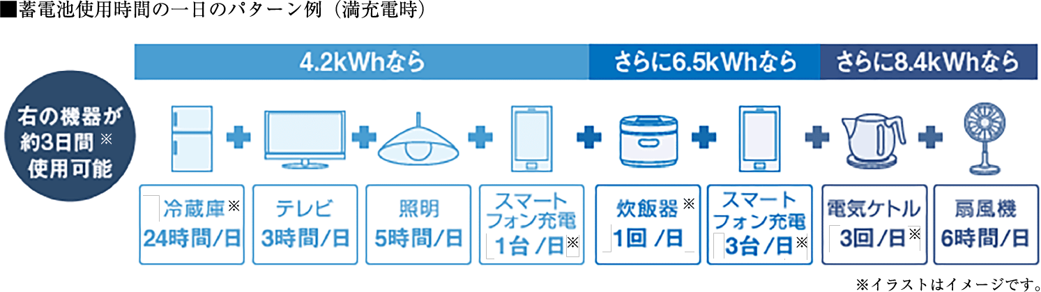 蓄電池使用時間の一日のパターン例(満充電時)