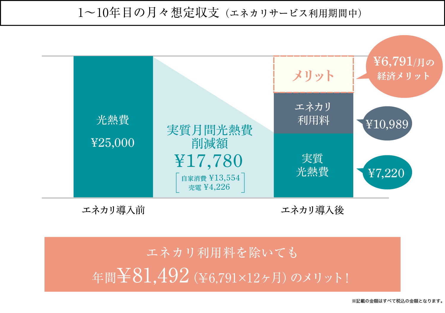 「エネカリ」サービス導入による経済メリット