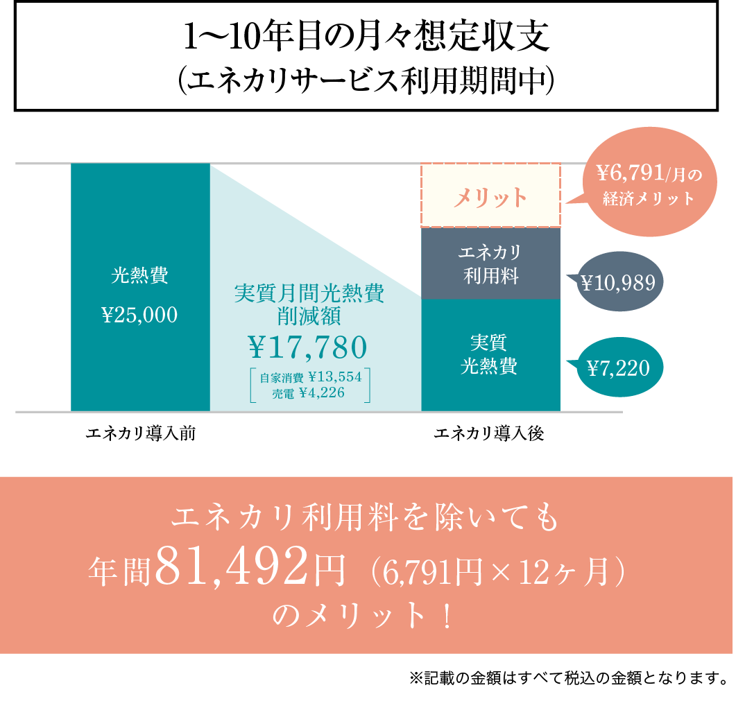 「エネカリ」サービス導入による経済メリット