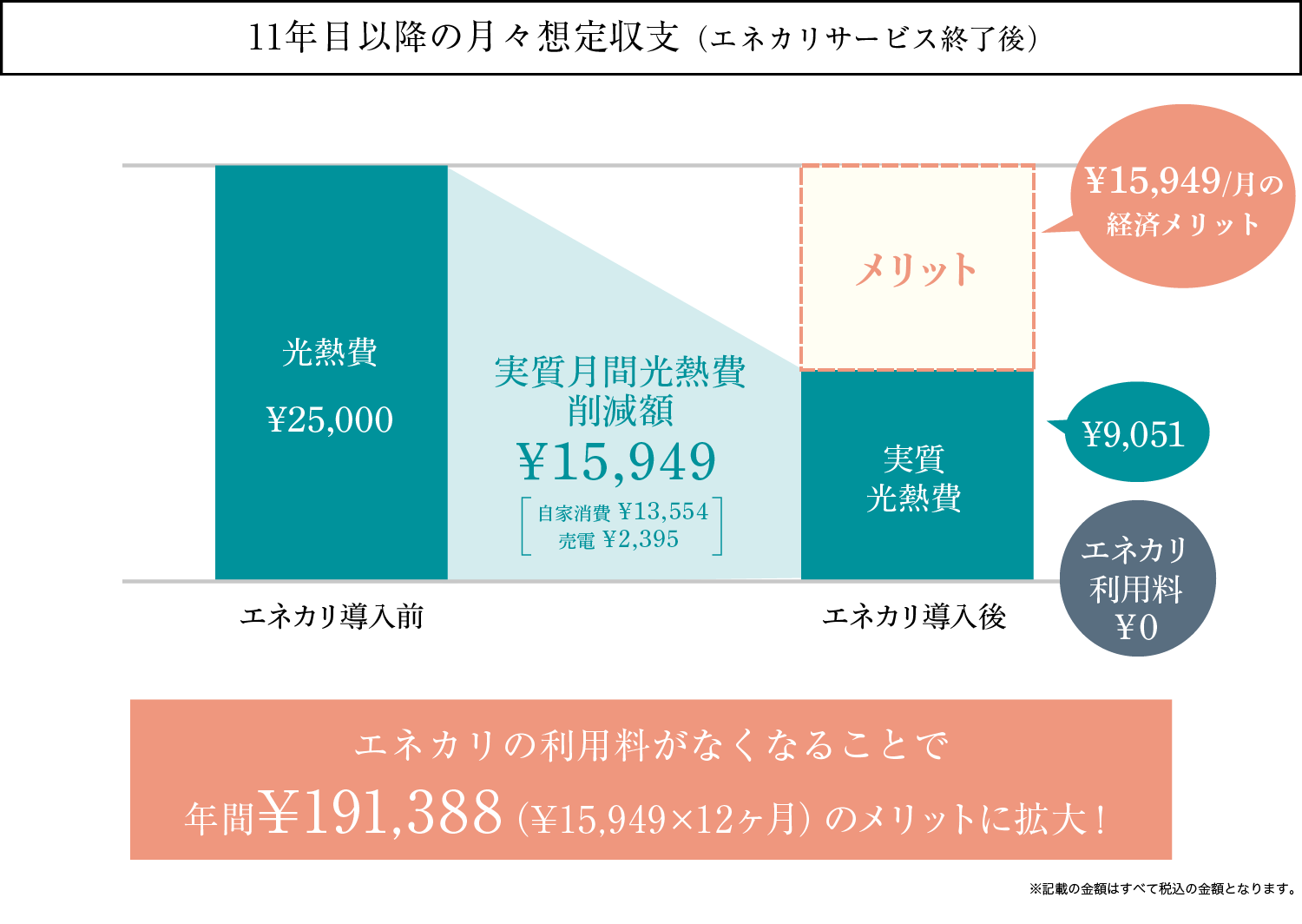 11年目以降の月々想定収支(エネカリサービス終了後)