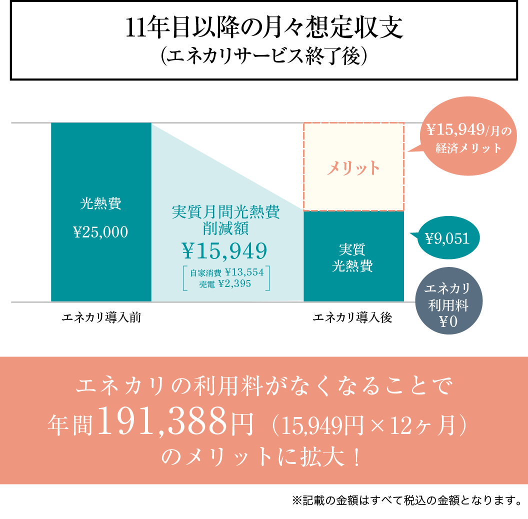 11年目以降の月々想定収支(エネカリサービス終了後)
