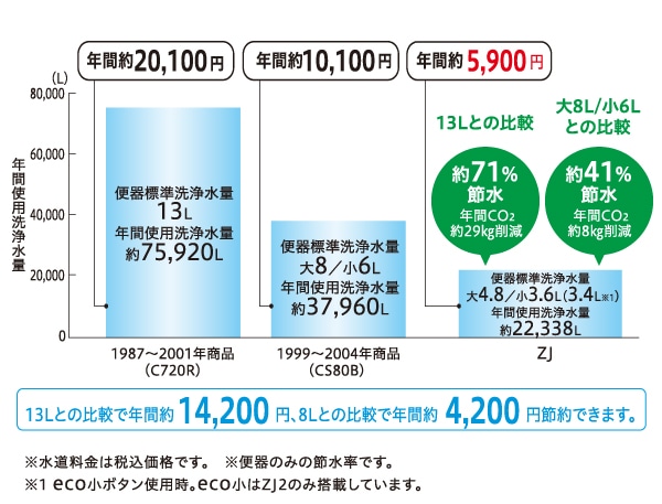 節水便器