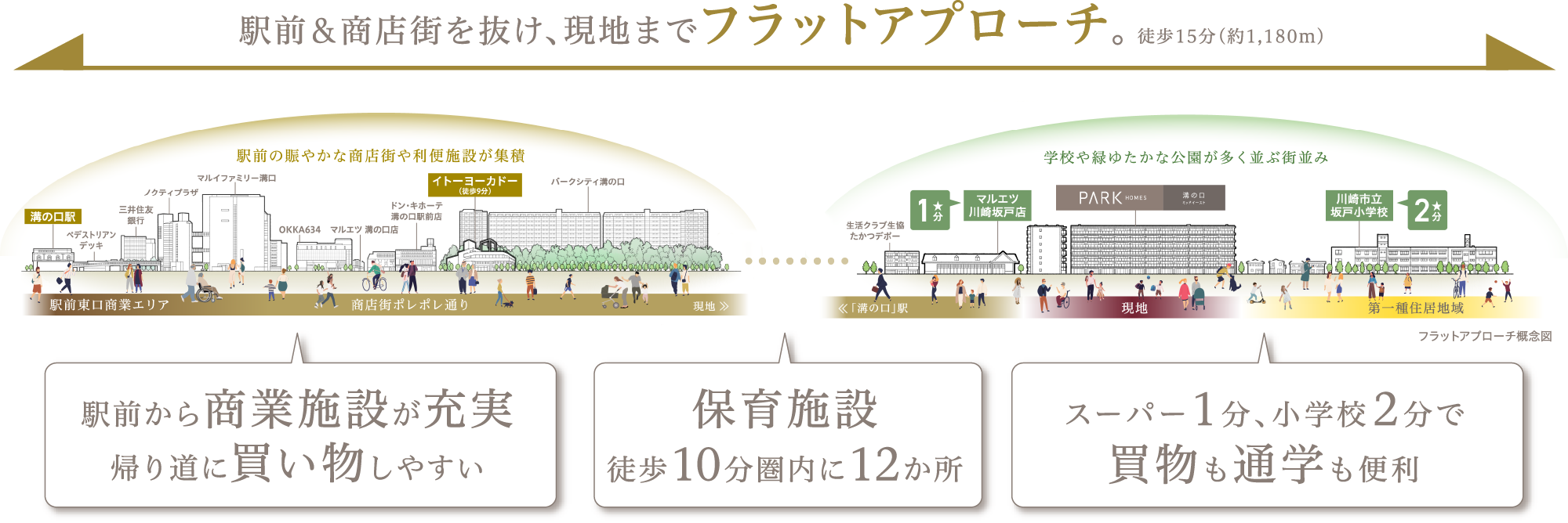 駅前＆商店街を抜け、現地までフラットアプローチ。