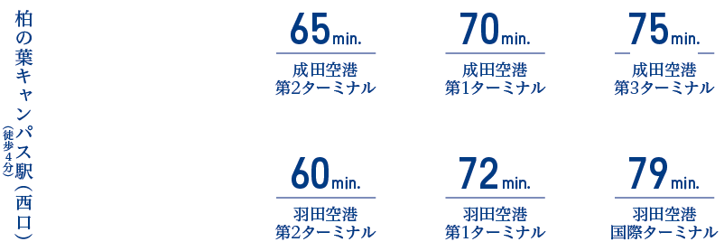 柏の葉キャンパス駅(西口) 成田空港直通高速バス1日3本運行※予約制(先着順座席定員制)です。 65min.成田空港第2ターミナル 70min.成田空港第1ターミナル 75min.成田空港第3ターミナル 羽田空港直通高速バス1日9本運行※予約制(先着順座席定員制)です。 60min.羽田空港第2ターミナル 72min.羽田空港第1ターミナル 79min.羽田空港国際ターミナル