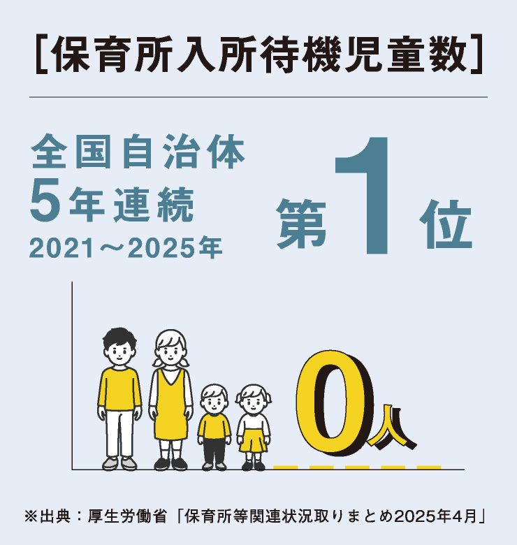 ［保育所入所待機児童数］全国自治体5年連続第1位