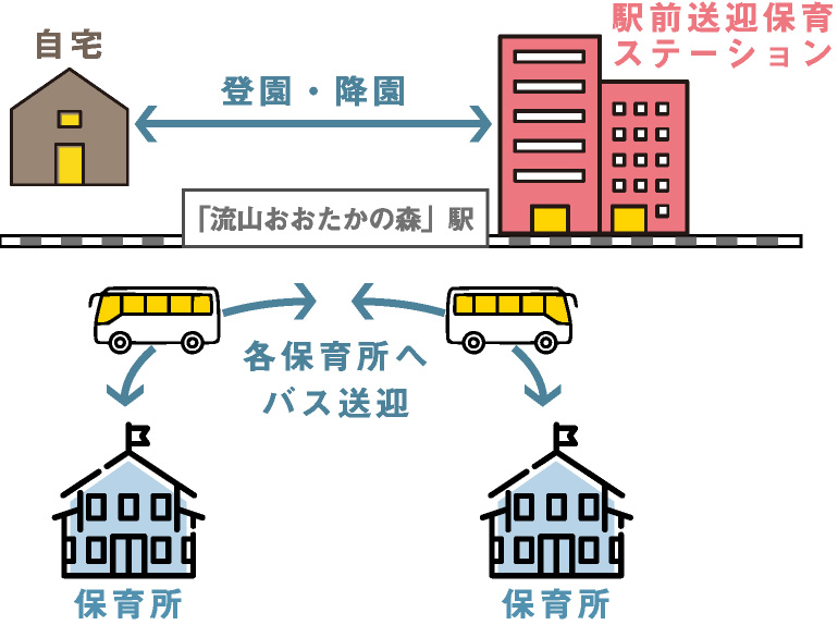 駅前送迎保育ステーション