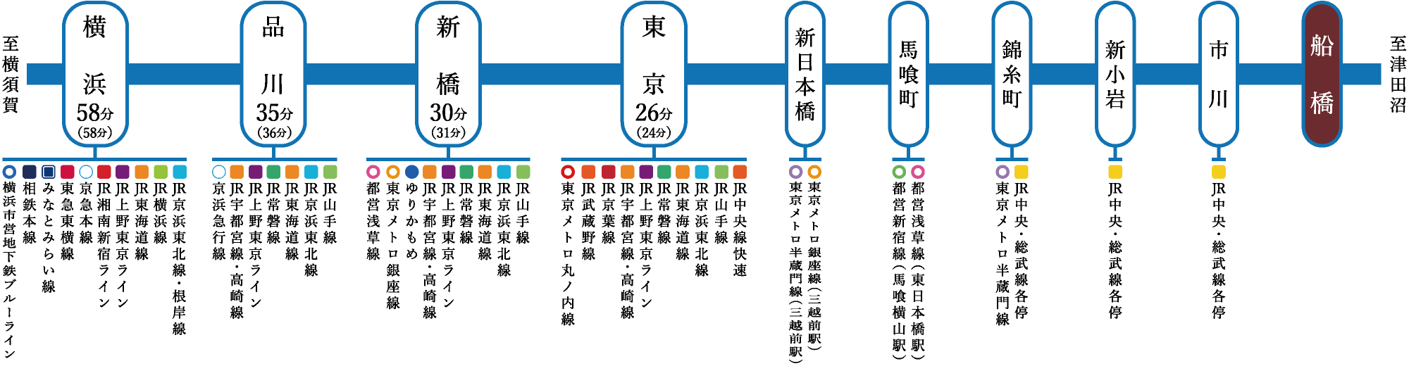 ［JR総武快速・横須賀線（直通）］