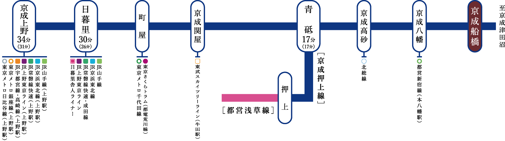 ［京成本線］