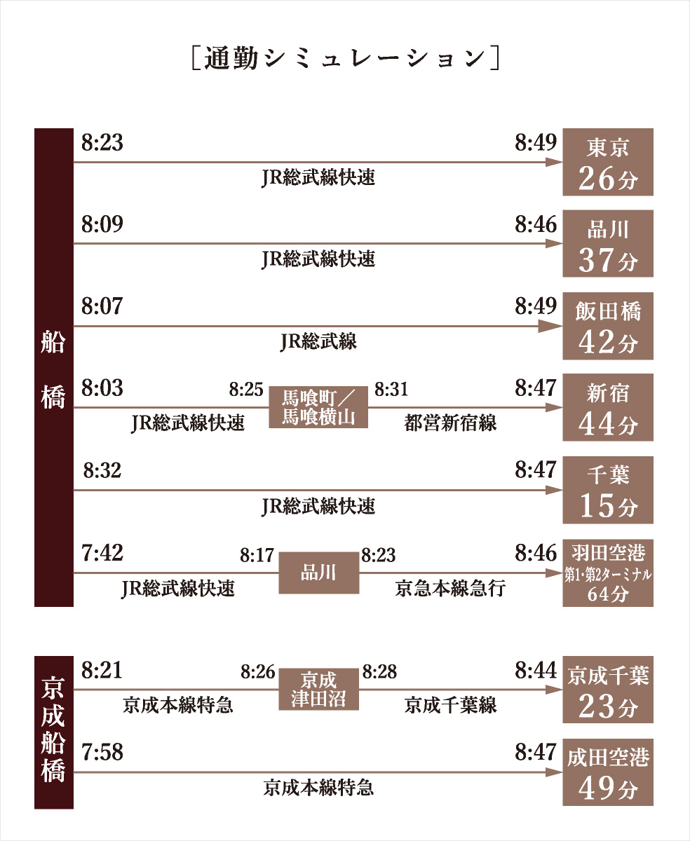［通勤シミュレーション］