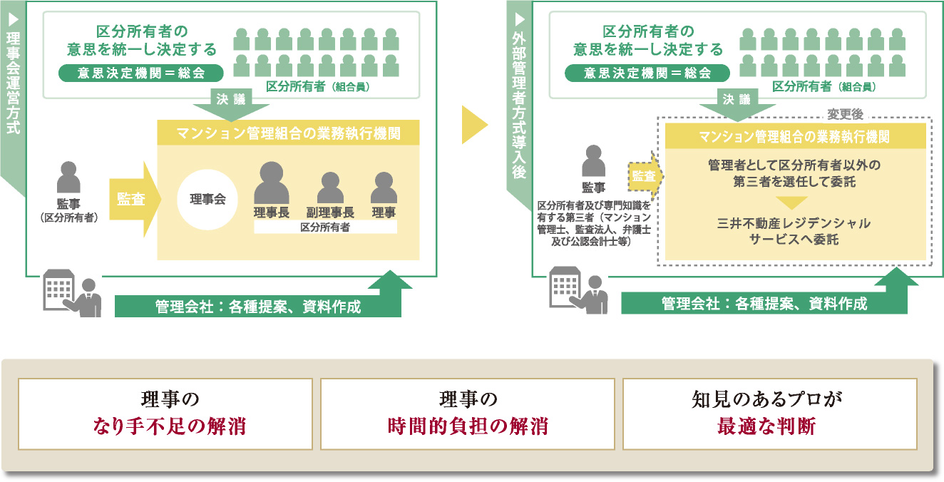 外部管理者方式