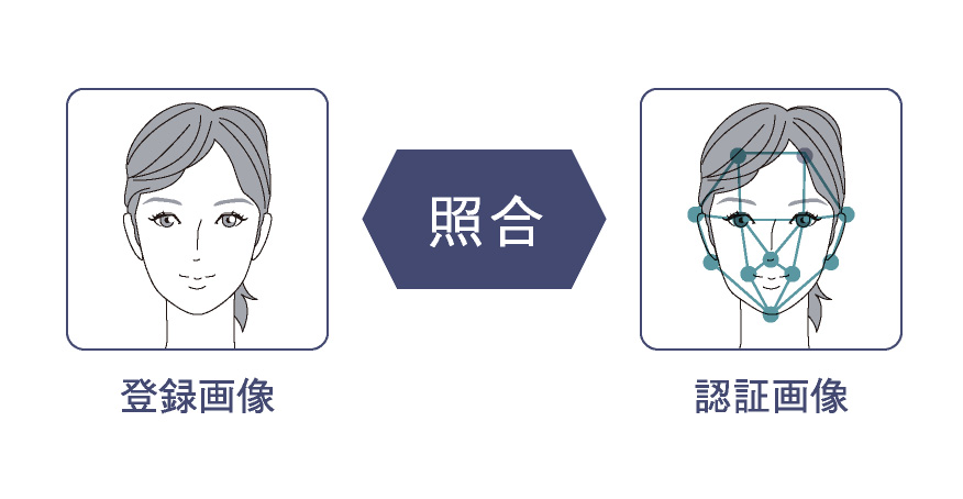 セキュリティ性の高い顔認証