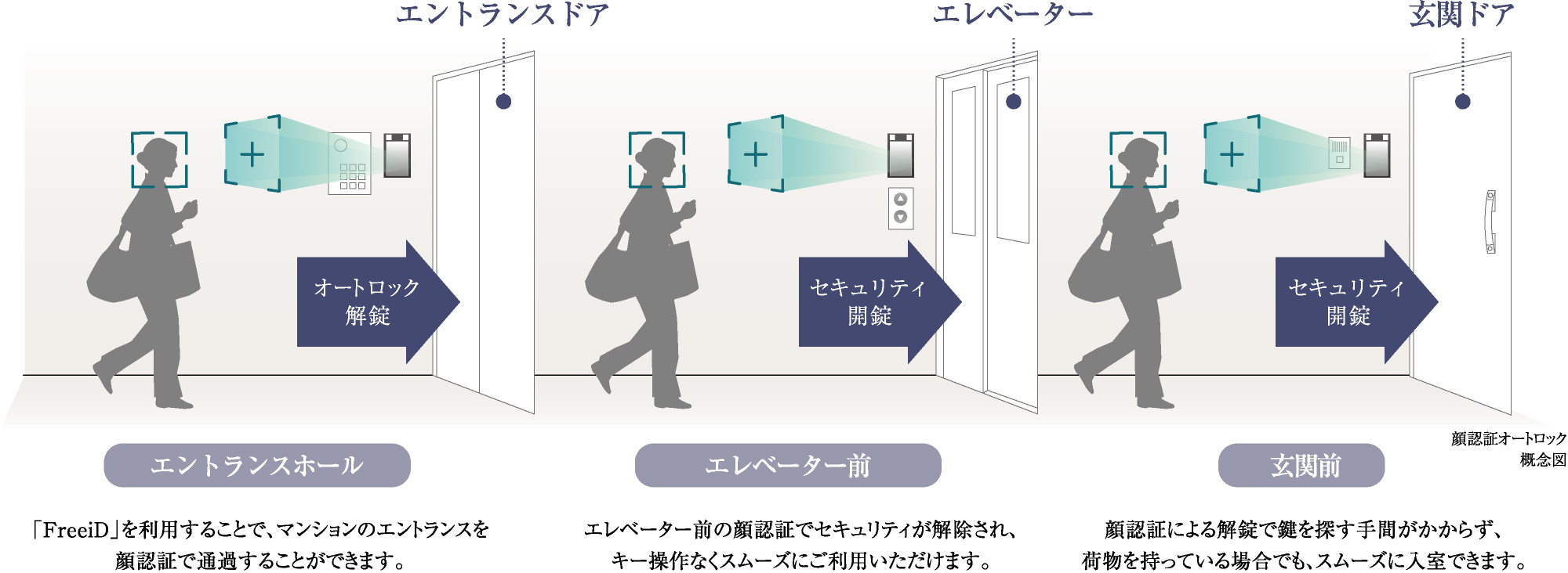 顔認証オートロック概念図