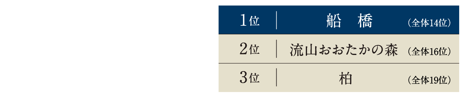 SUUMO住みたい街（駅）ランキング2025 首都圏版